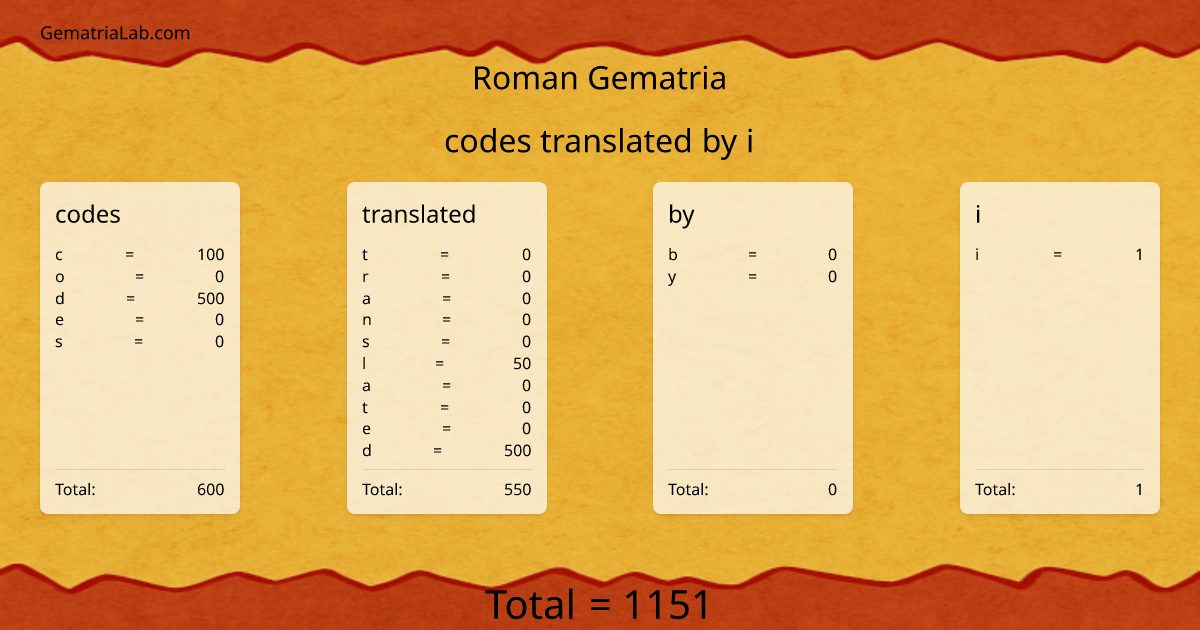 codes translated by i in roman Gematria